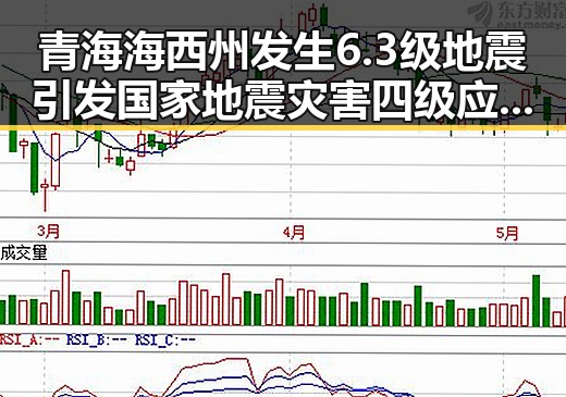 青海海西州发生6.3级地震引发国家地震灾害四级应急，四十不老首登世界杯零封西班牙震惊全球